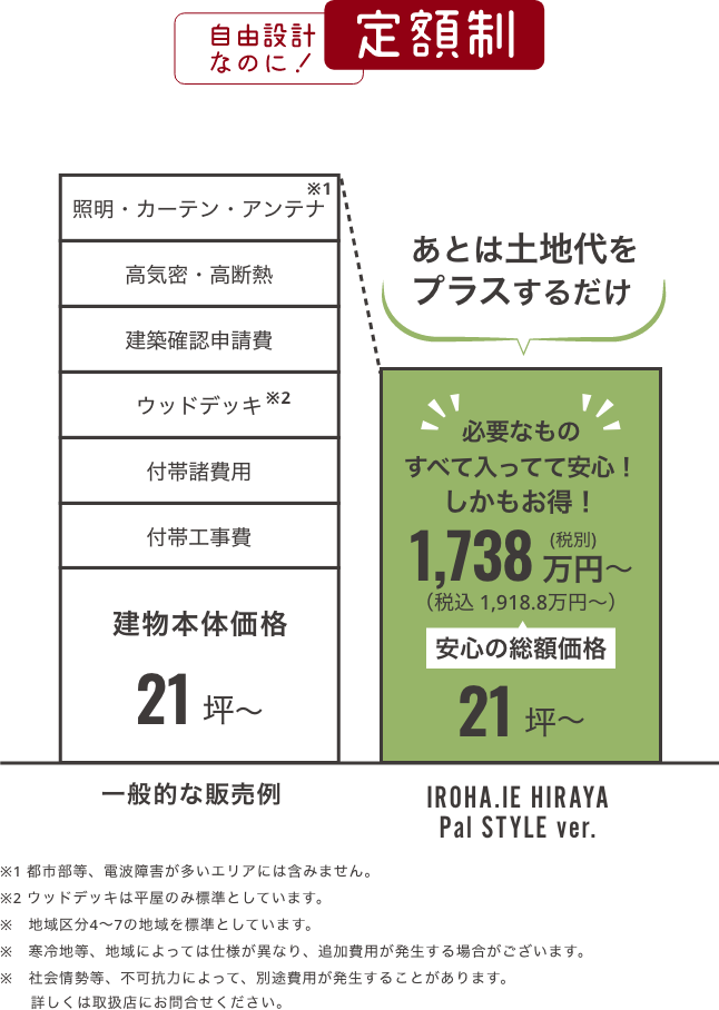 定額制の要約図：自由設計なのに定額制！