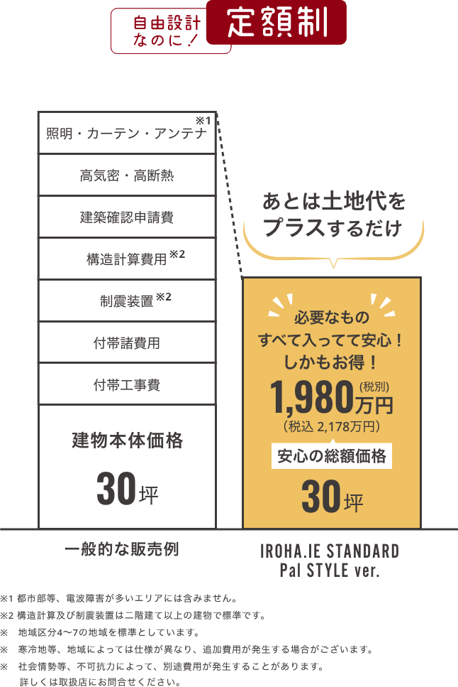 定額制の要約図：自由設計なのに定額制！30坪