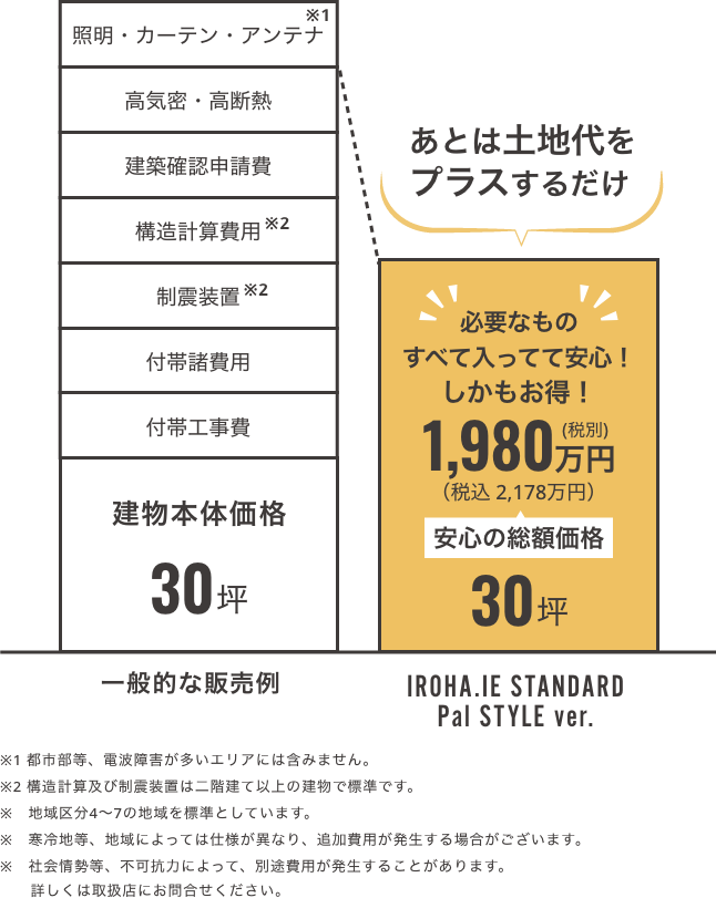 定額制の要約図：自由設計なのに定額制！